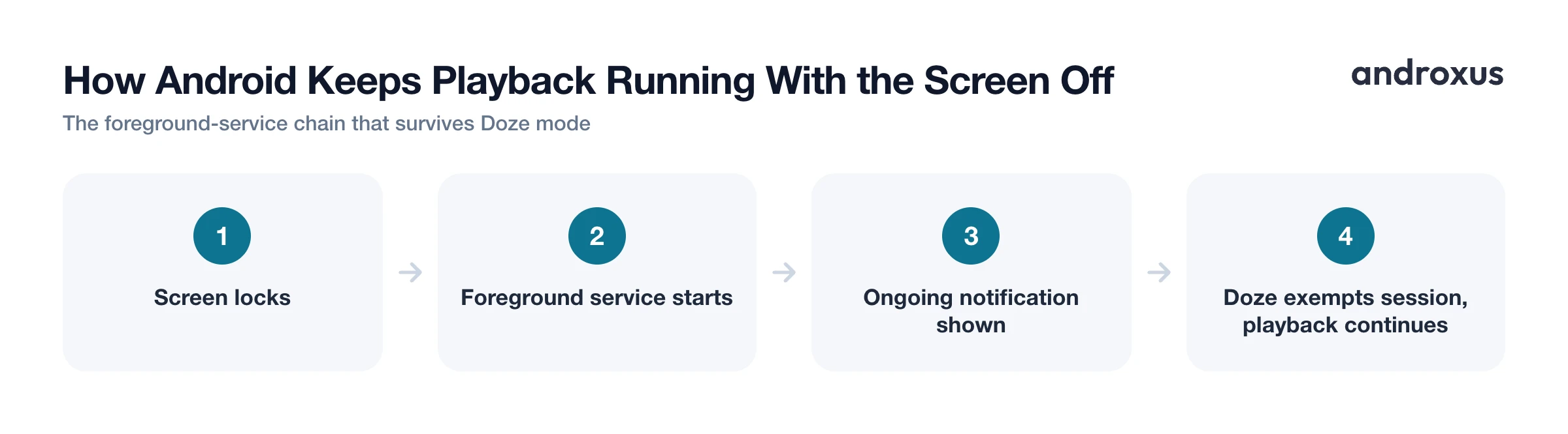 How Android Keeps Playback Running With the Screen Off