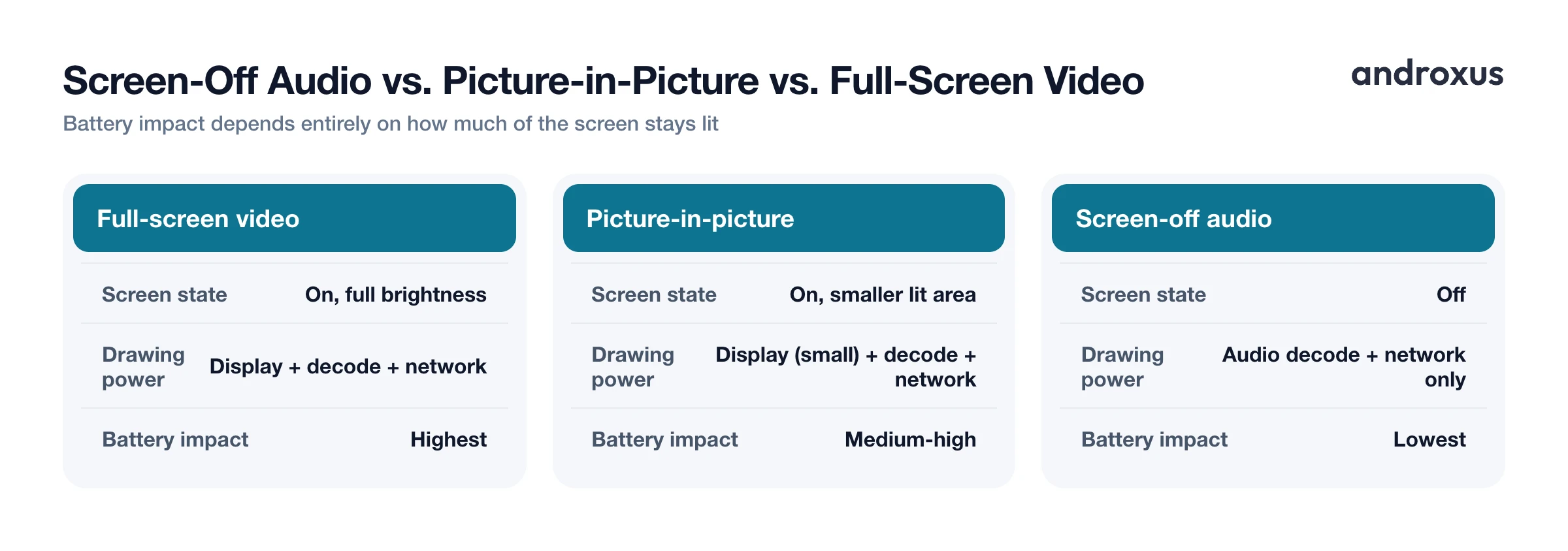 Screen-Off Audio vs. Picture-in-Picture vs. Full-Screen Video