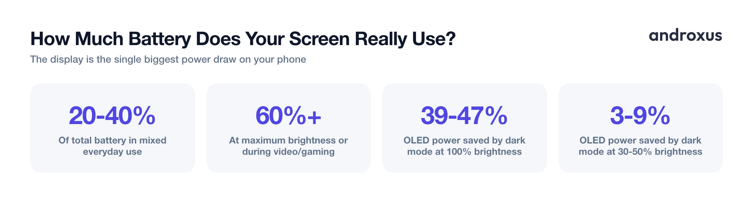 How Much Battery Does Your Screen Really Use?