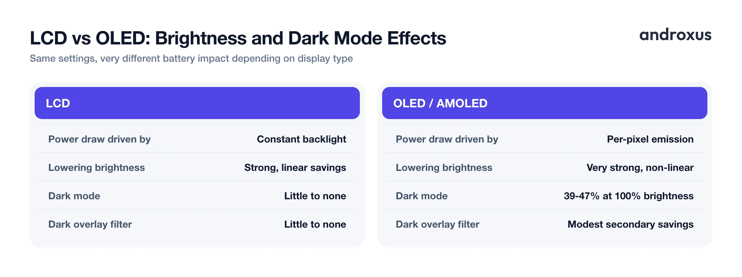 LCD vs OLED: Brightness and Dark Mode Effects