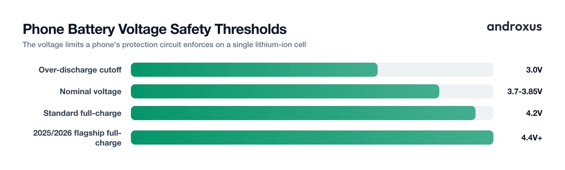 Phone Battery Voltage Safety Thresholds
