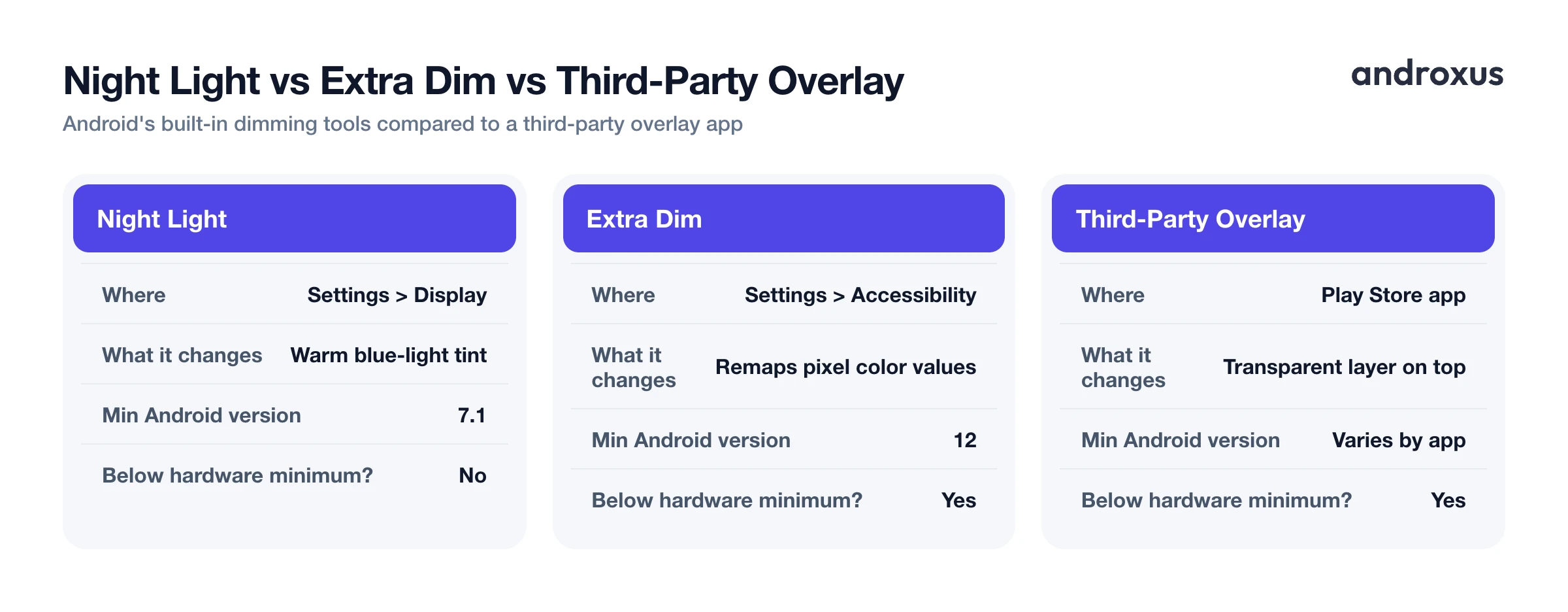 Night Light vs Extra Dim vs Third-Party Overlay
