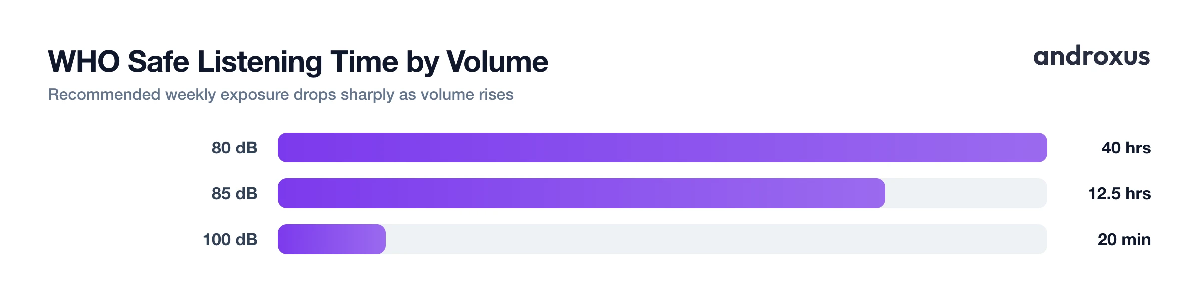 WHO Safe Listening Time by Volume