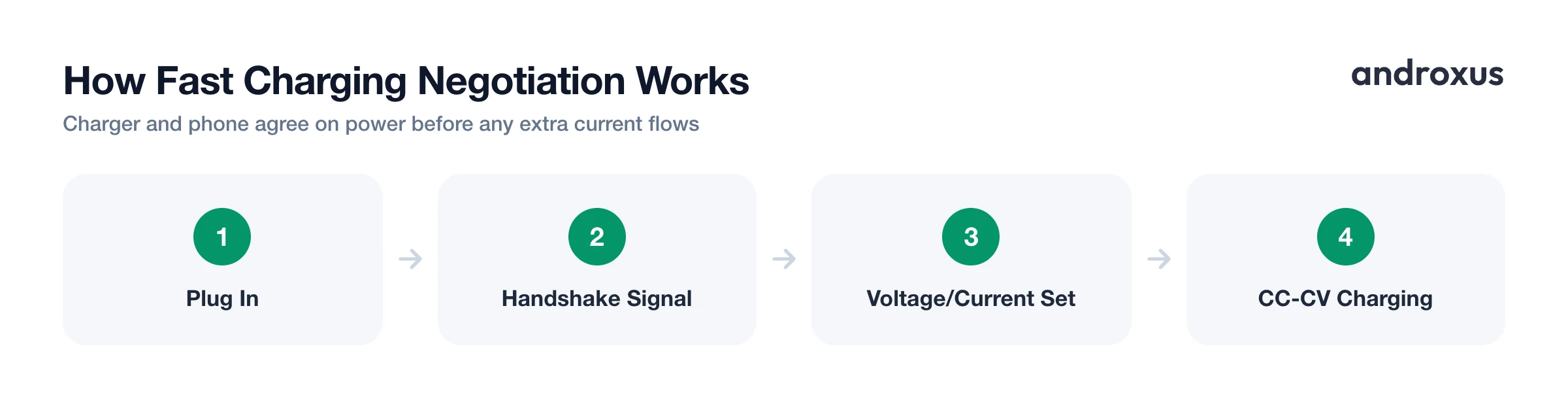 How Fast Charging Negotiation Works