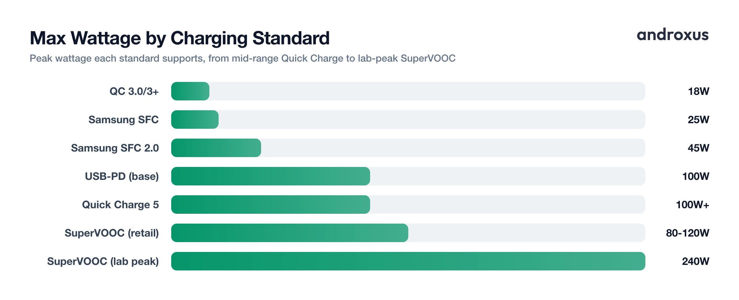 Max Wattage by Charging Standard