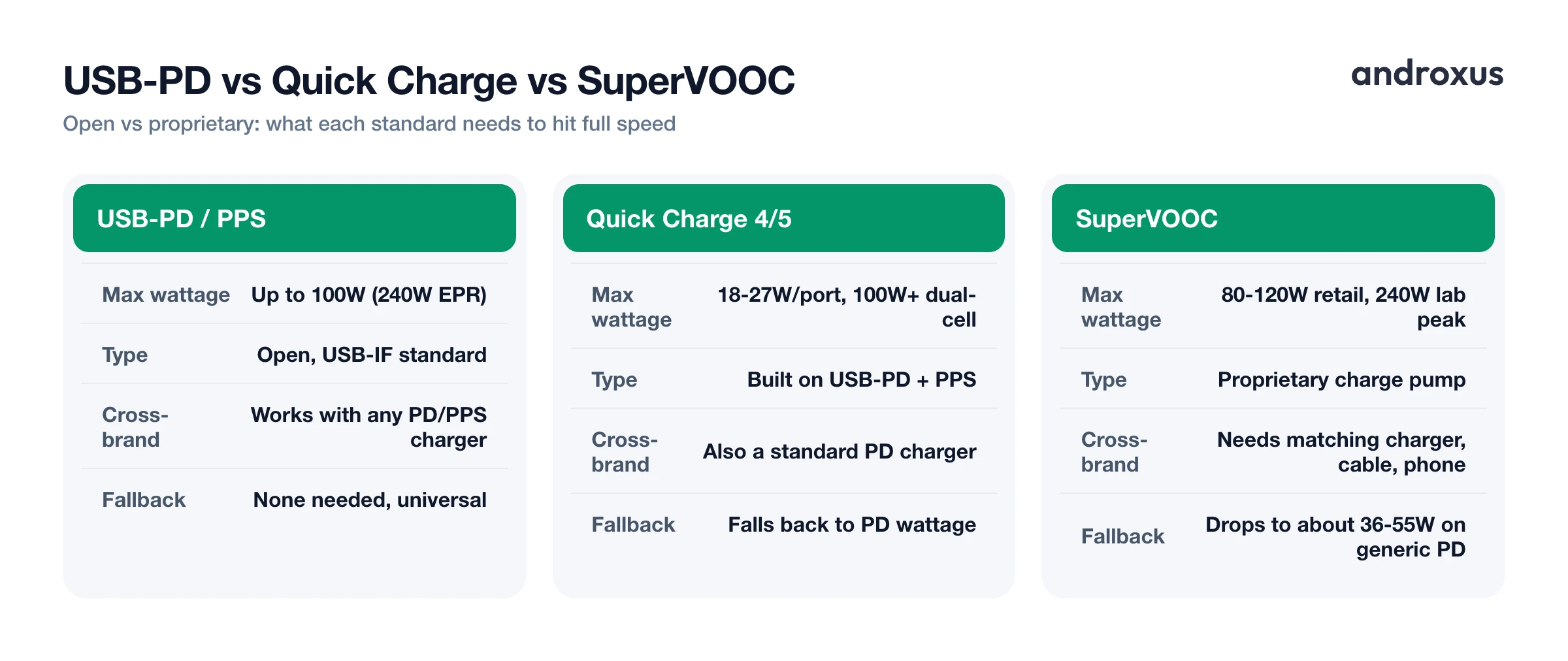 USB-PD vs Quick Charge vs SuperVOOC