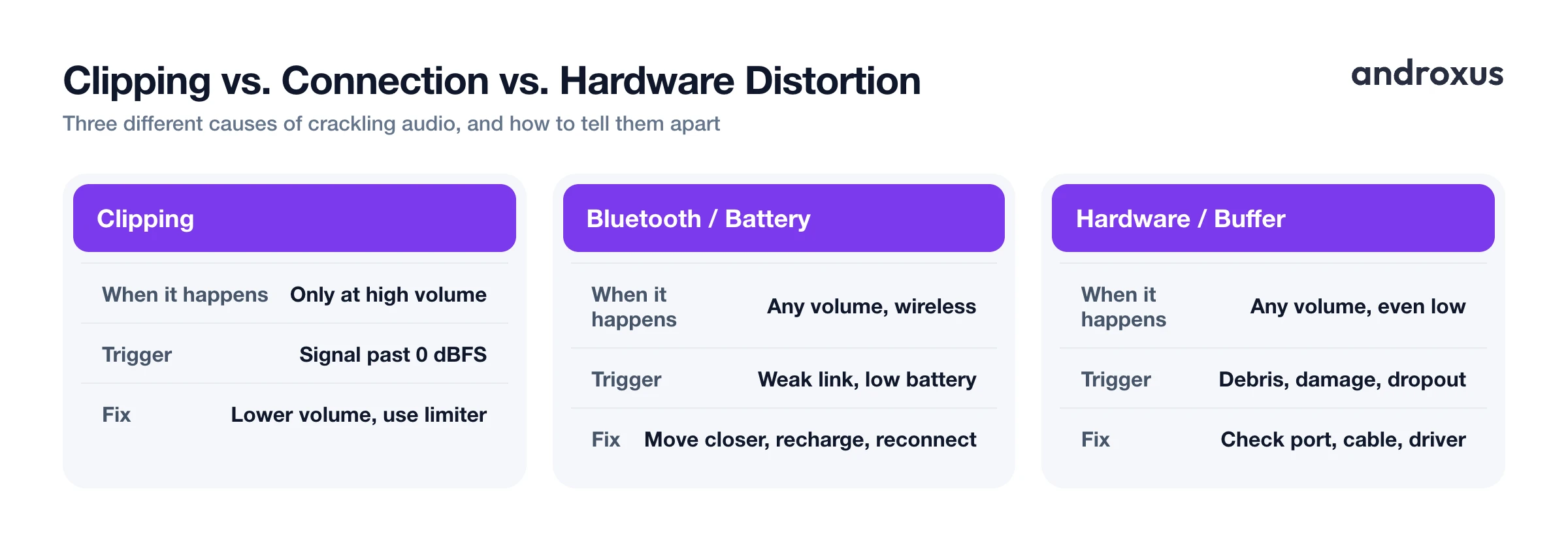 Clipping vs. Connection vs. Hardware Distortion