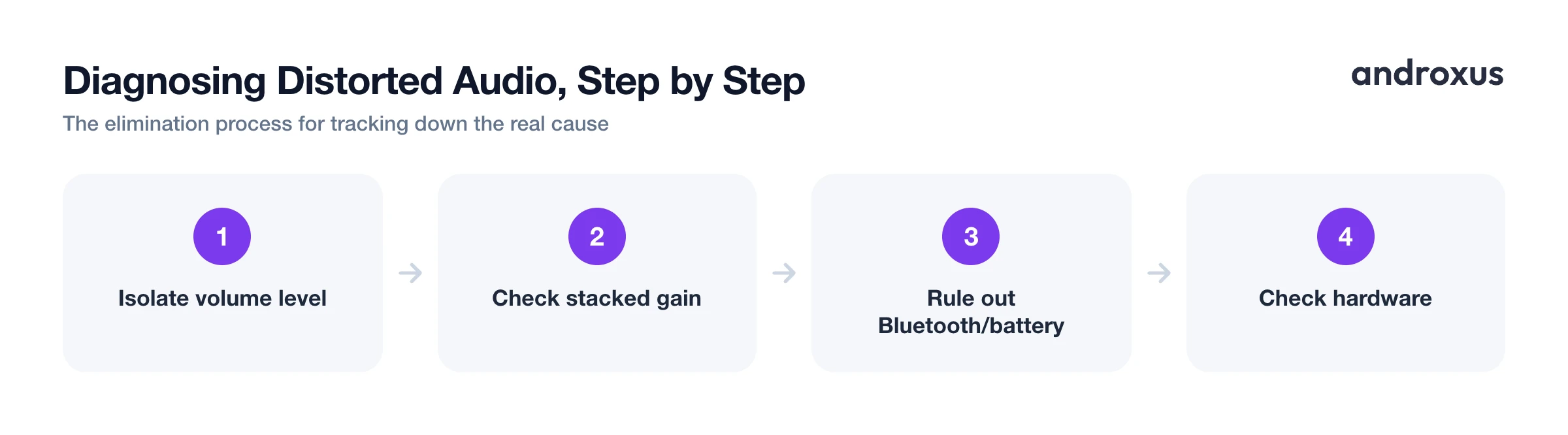 Diagnosing Distorted Audio, Step by Step