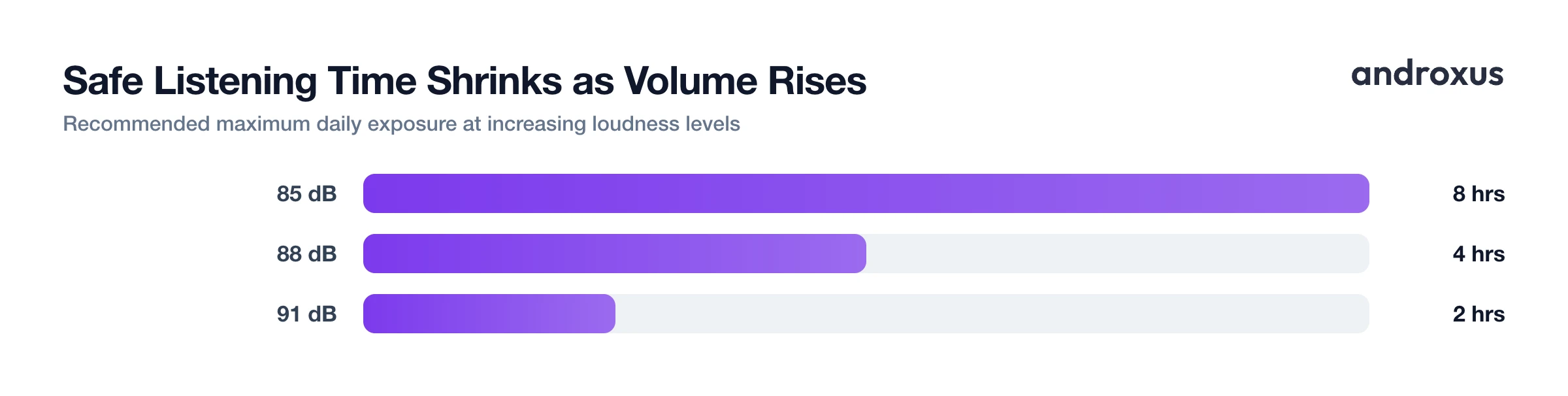 Safe Listening Time Shrinks as Volume Rises