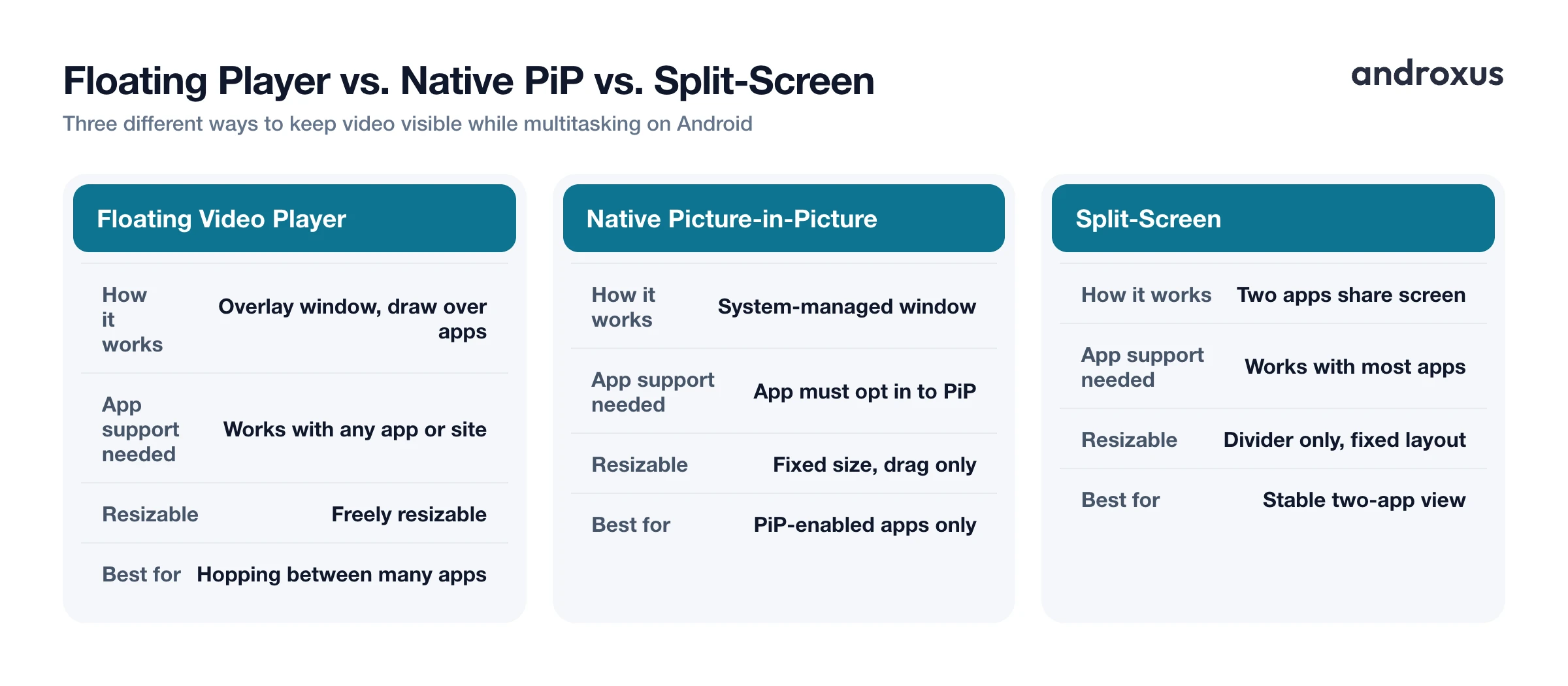 Floating Player vs. Native PiP vs. Split-Screen