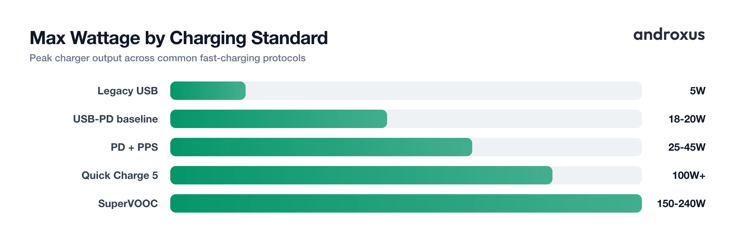 Max Wattage by Charging Standard