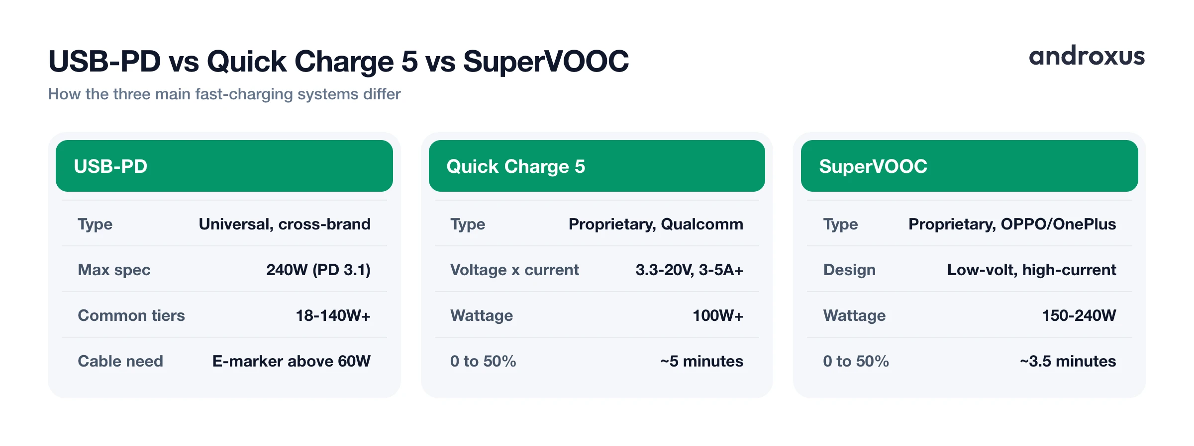 USB-PD vs Quick Charge 5 vs SuperVOOC