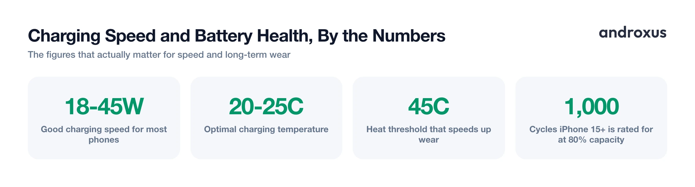 Charging Speed and Battery Health, By the Numbers