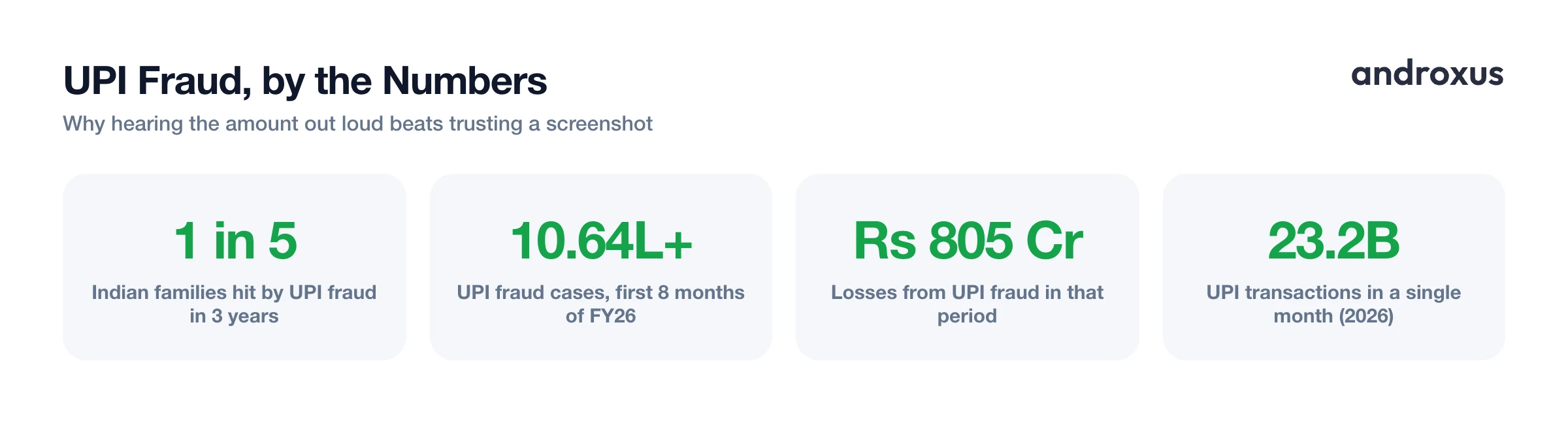 UPI Fraud, by the Numbers