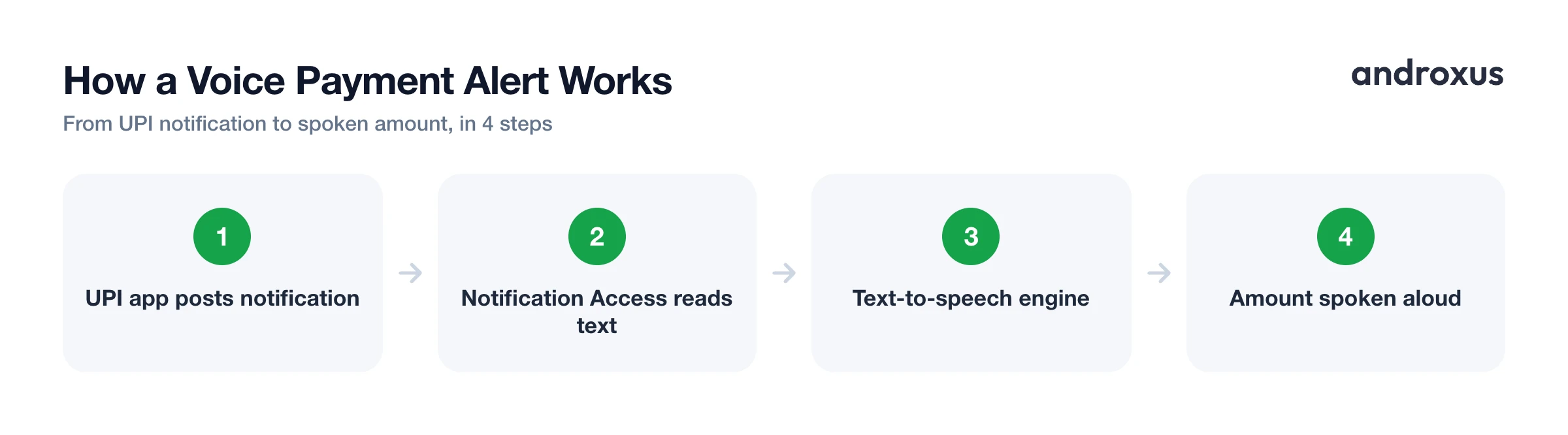 How a Voice Payment Alert Works
