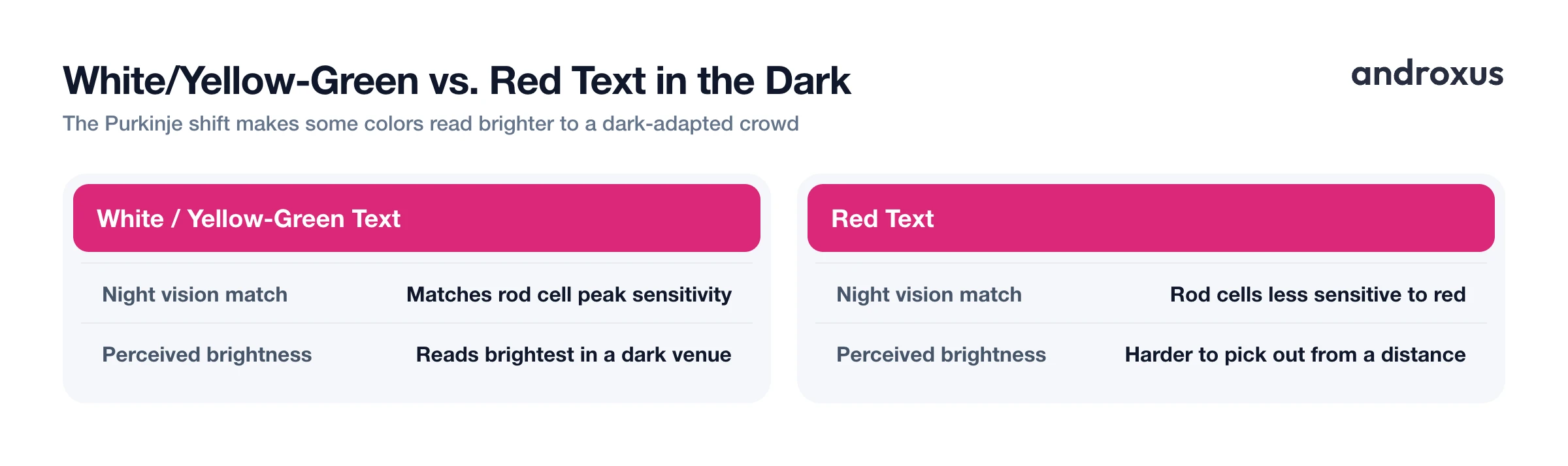 White/Yellow-Green vs. Red Text in the Dark