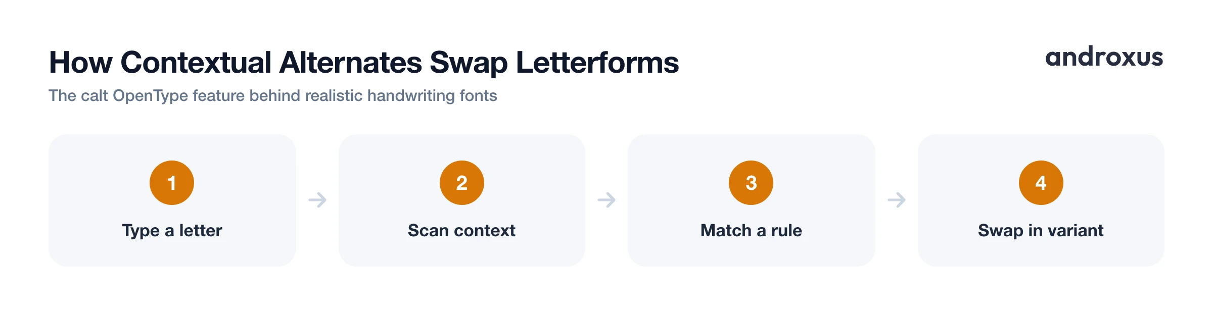How Contextual Alternates Swap Letterforms