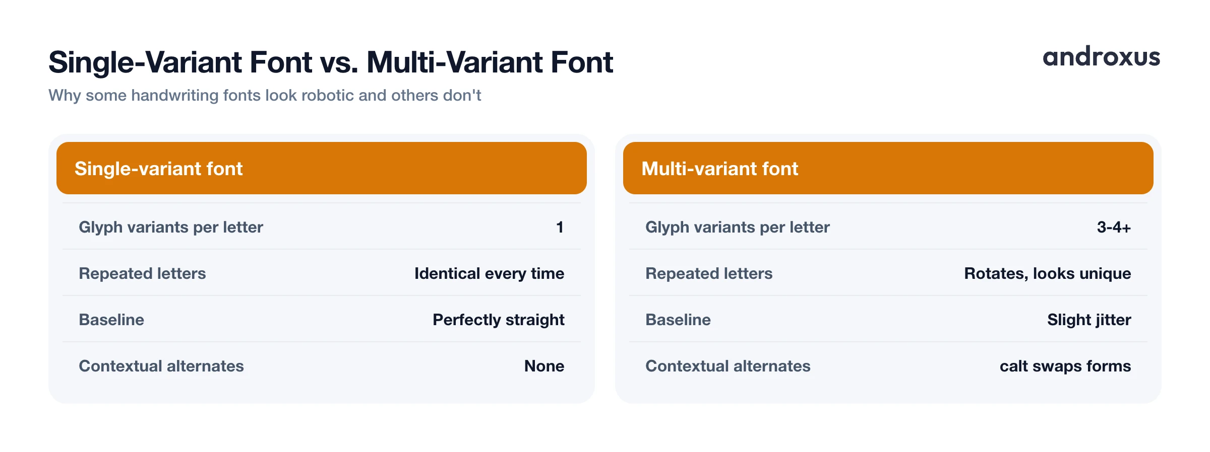 Single-Variant Font vs. Multi-Variant Font
