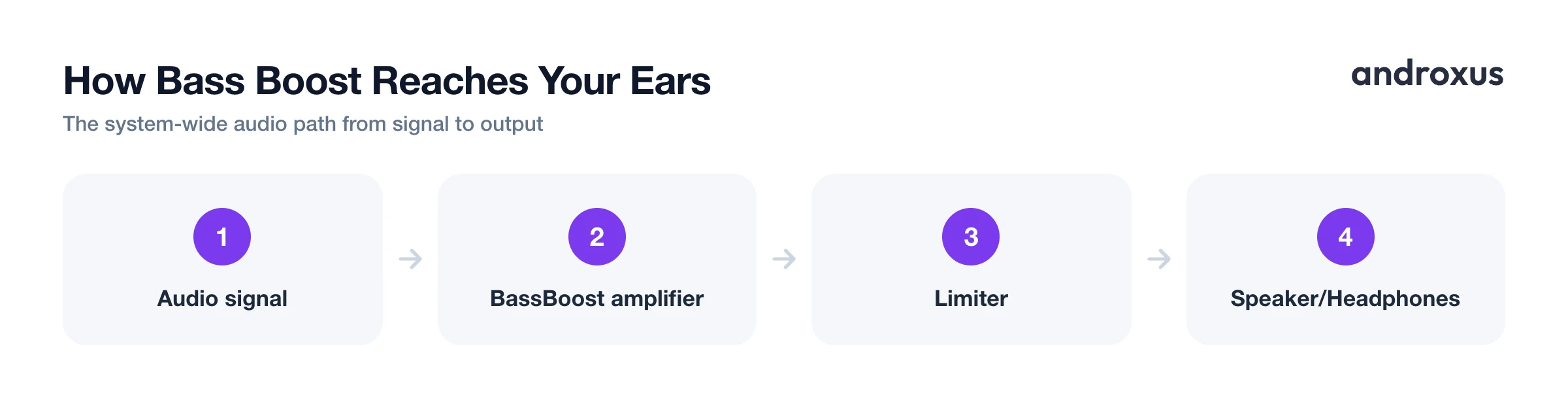 How Bass Boost Reaches Your Ears