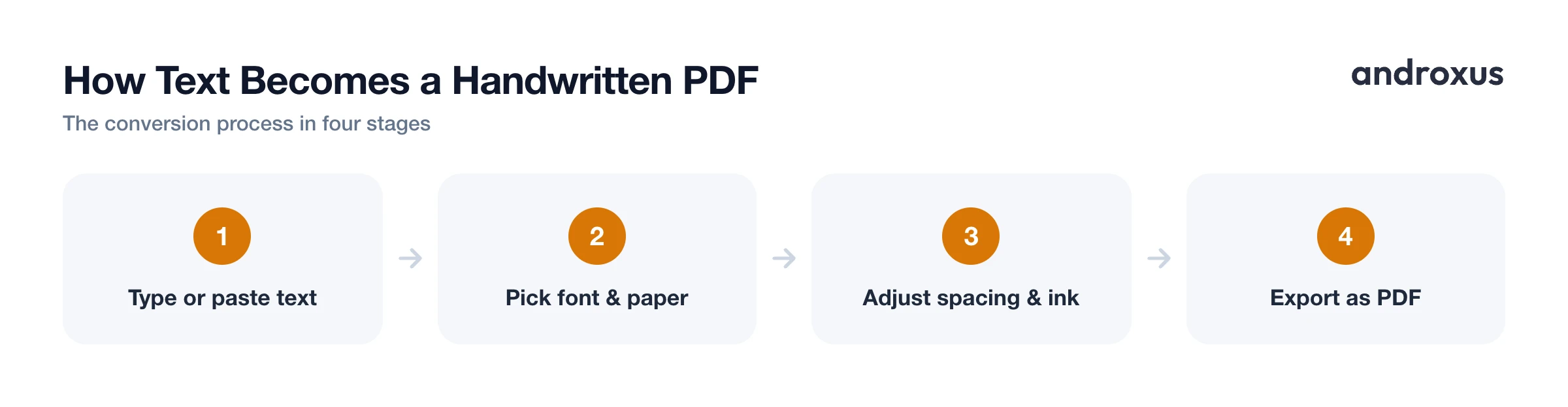 How Text Becomes a Handwritten PDF