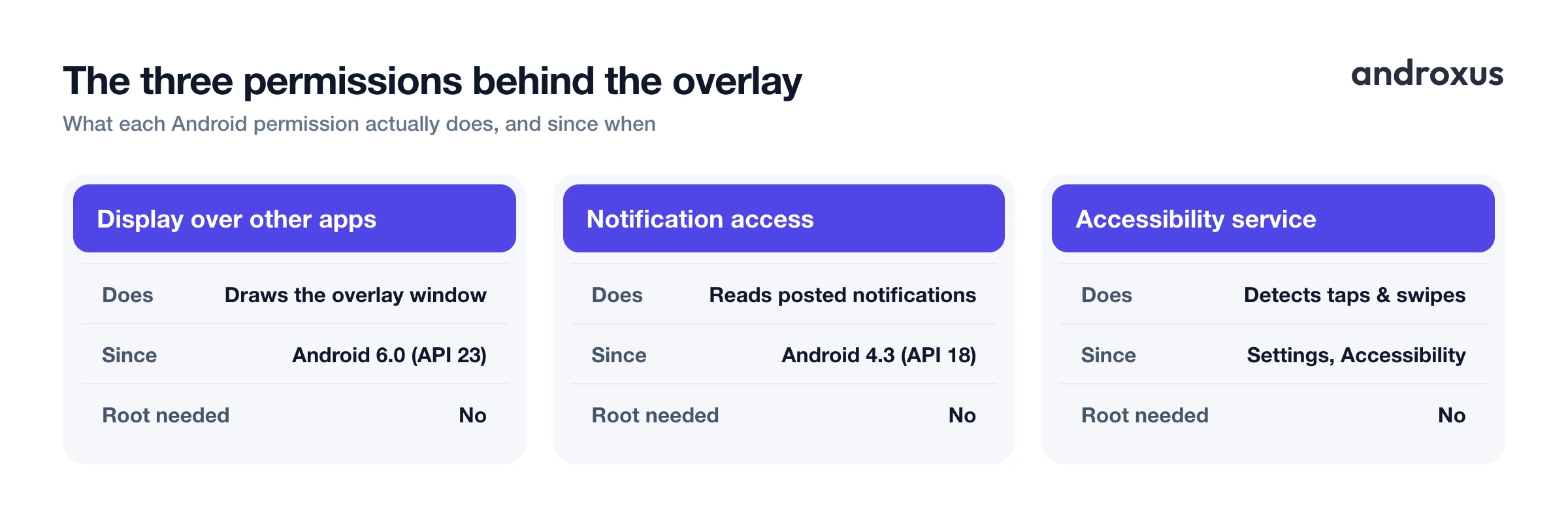 The three permissions behind the overlay