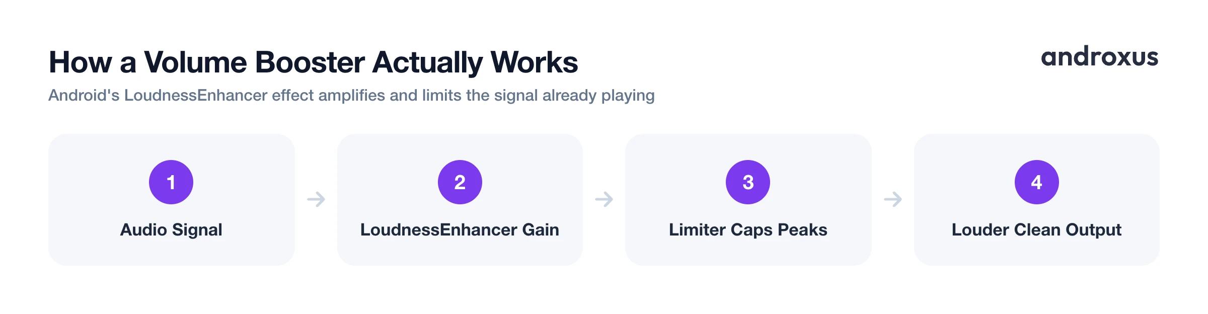 How a Volume Booster Actually Works