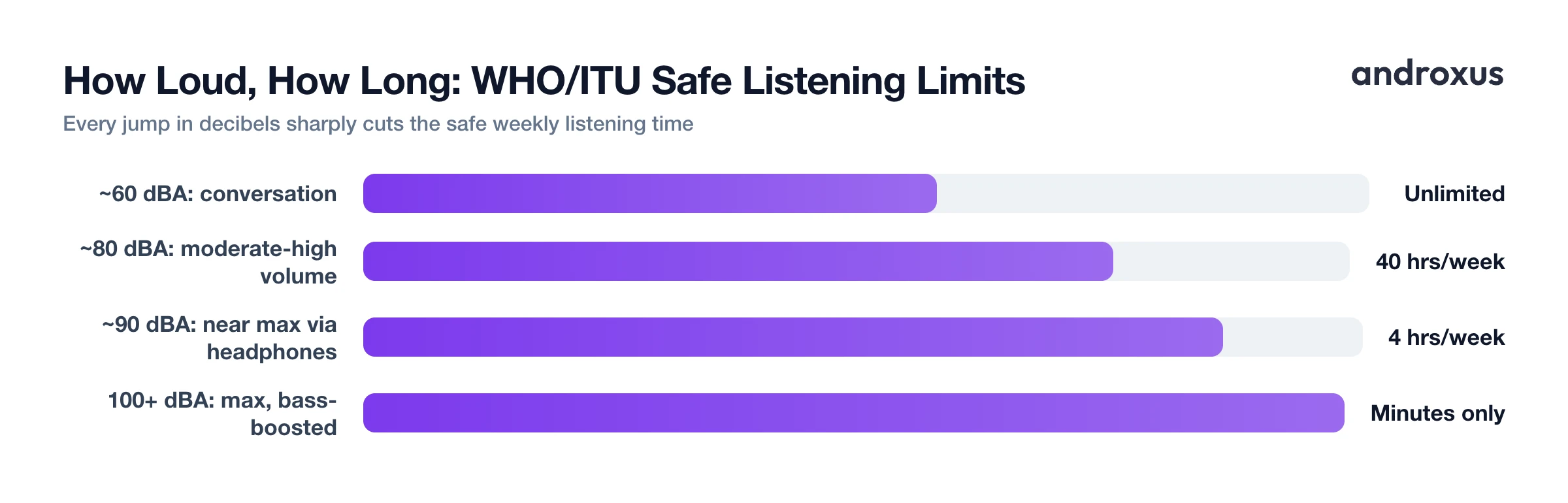How Loud, How Long: WHO/ITU Safe Listening Limits