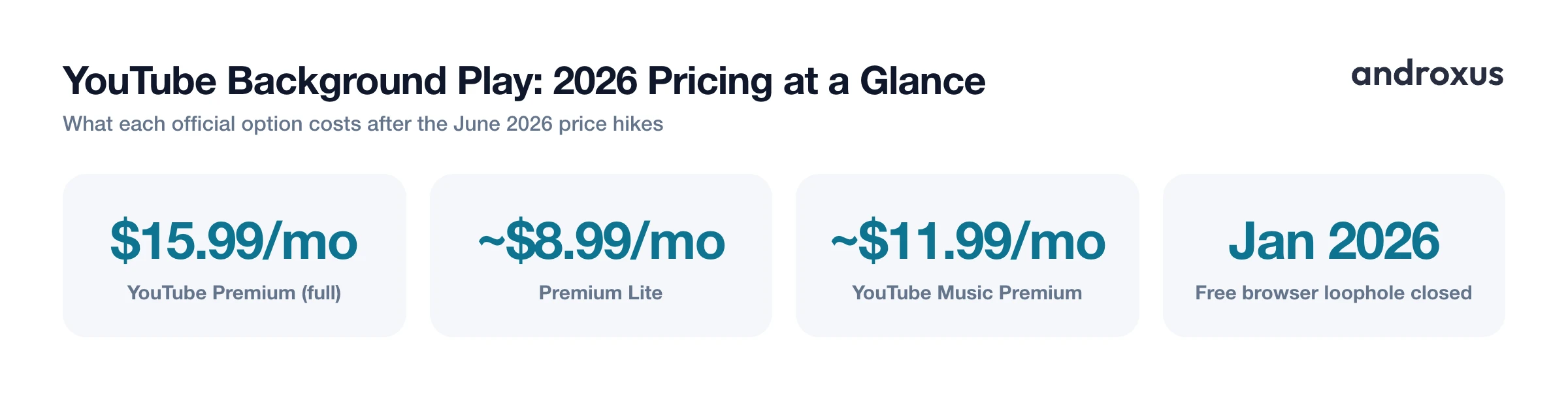 YouTube Background Play: 2026 Pricing at a Glance