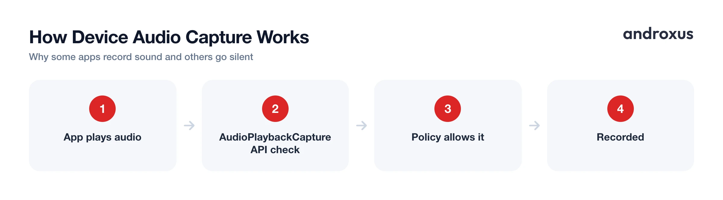 How Device Audio Capture Works