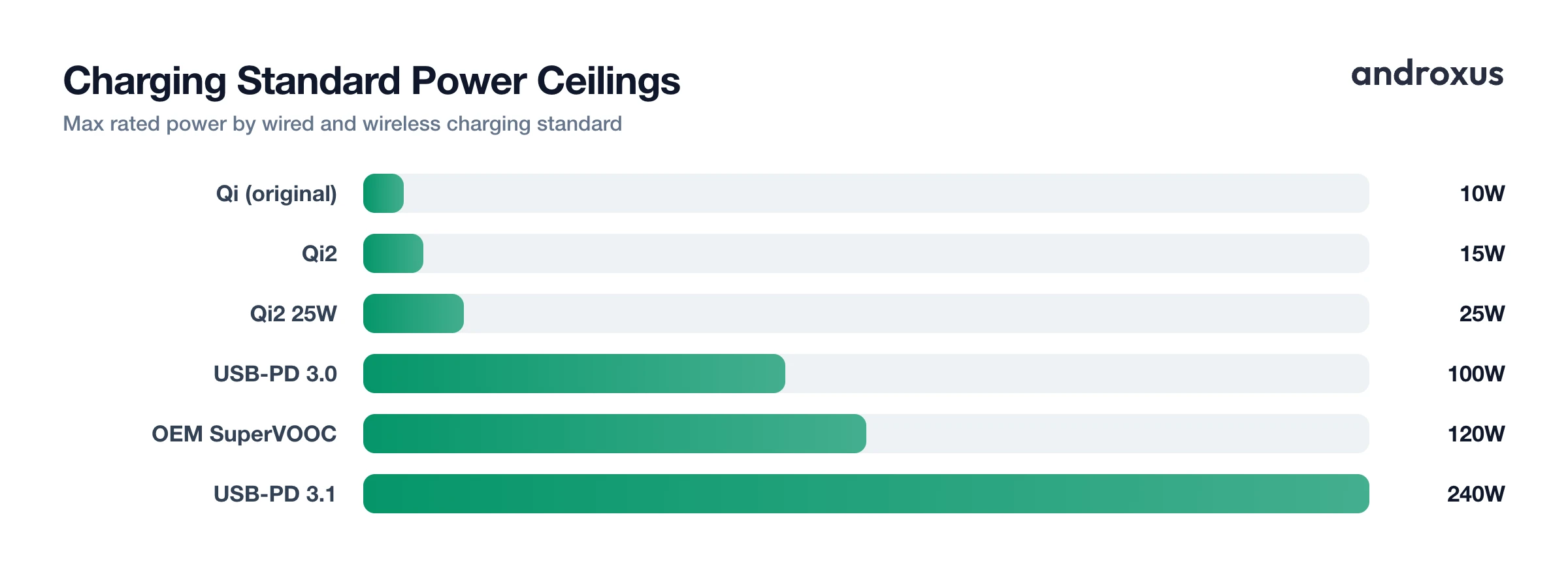 Charging Standard Power Ceilings