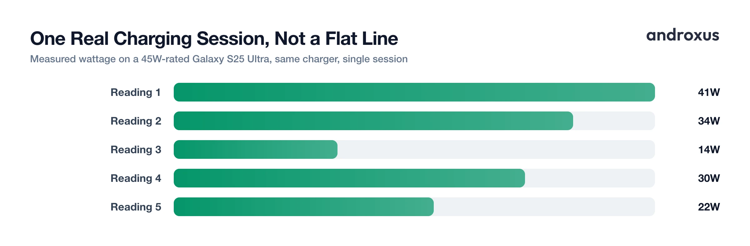 One Real Charging Session, Not a Flat Line
