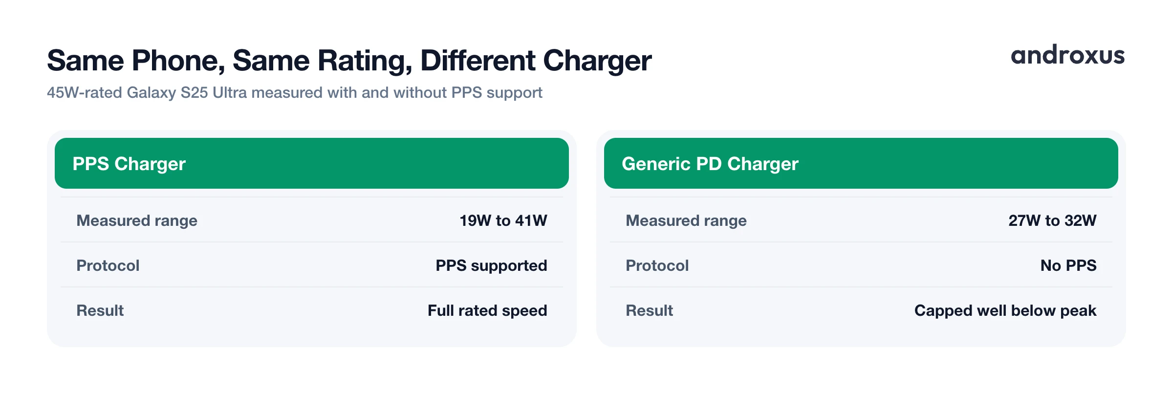 Same Phone, Same Rating, Different Charger