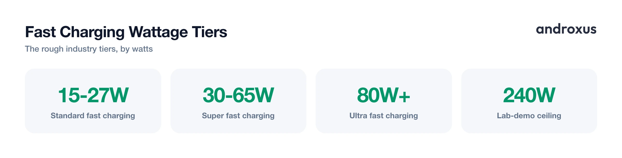 Fast Charging Wattage Tiers
