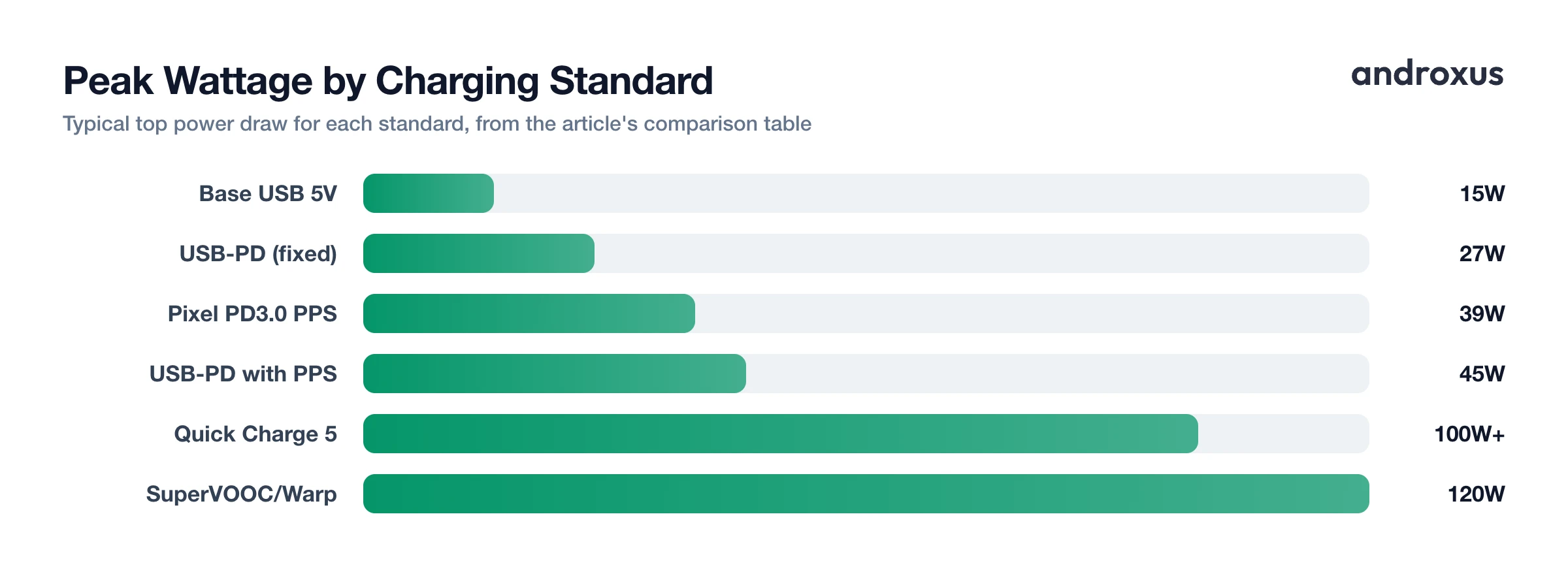 Peak Wattage by Charging Standard