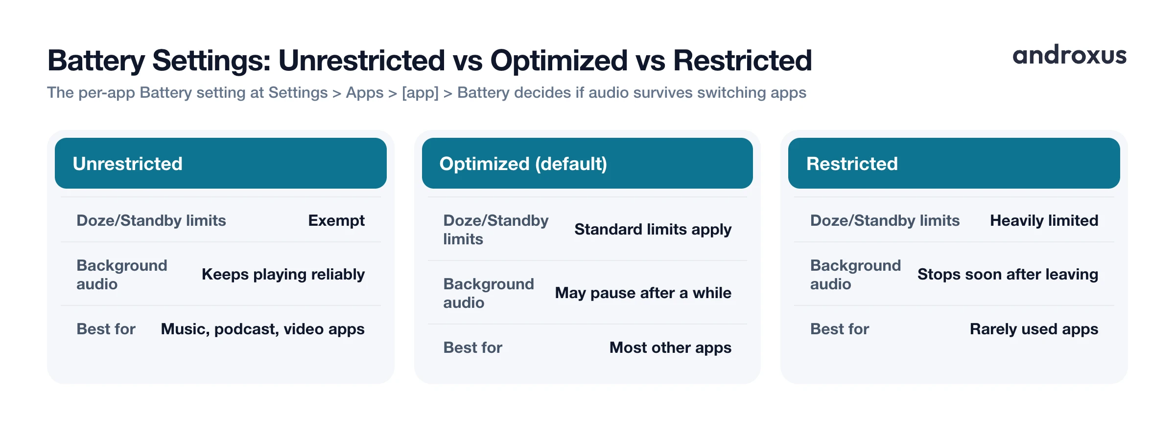 Battery Settings: Unrestricted vs Optimized vs Restricted