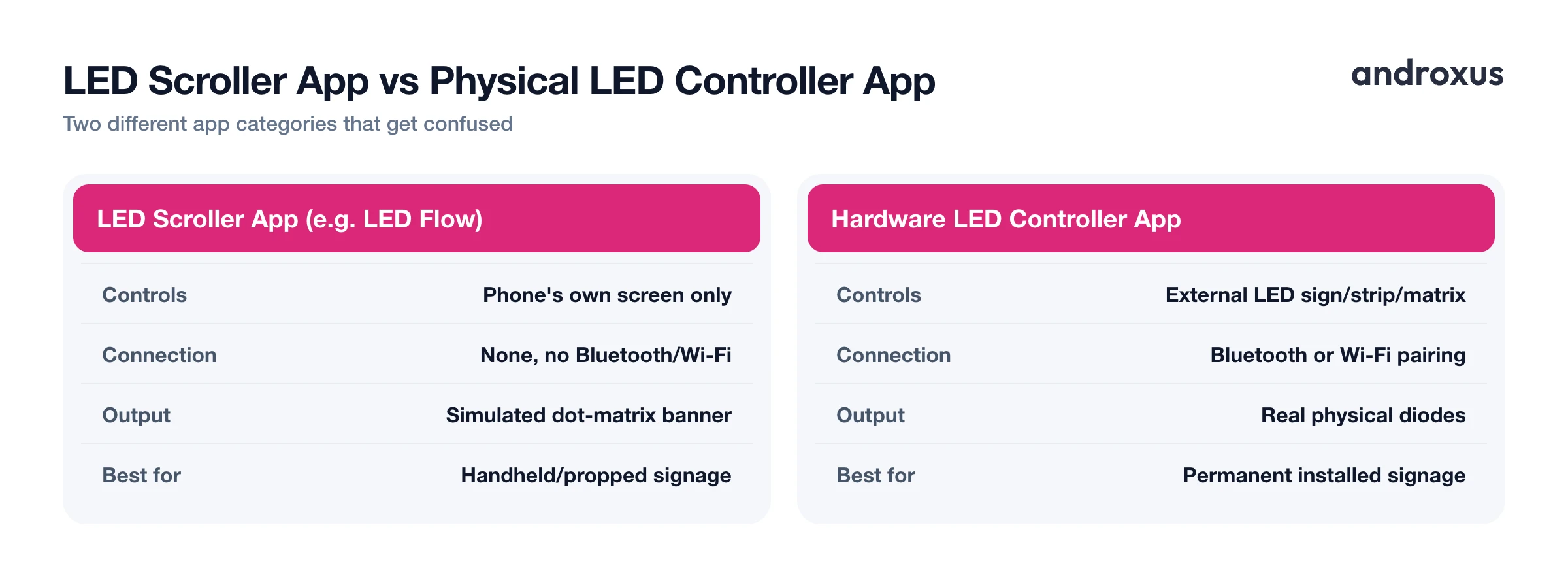 LED Scroller App vs Physical LED Controller App
