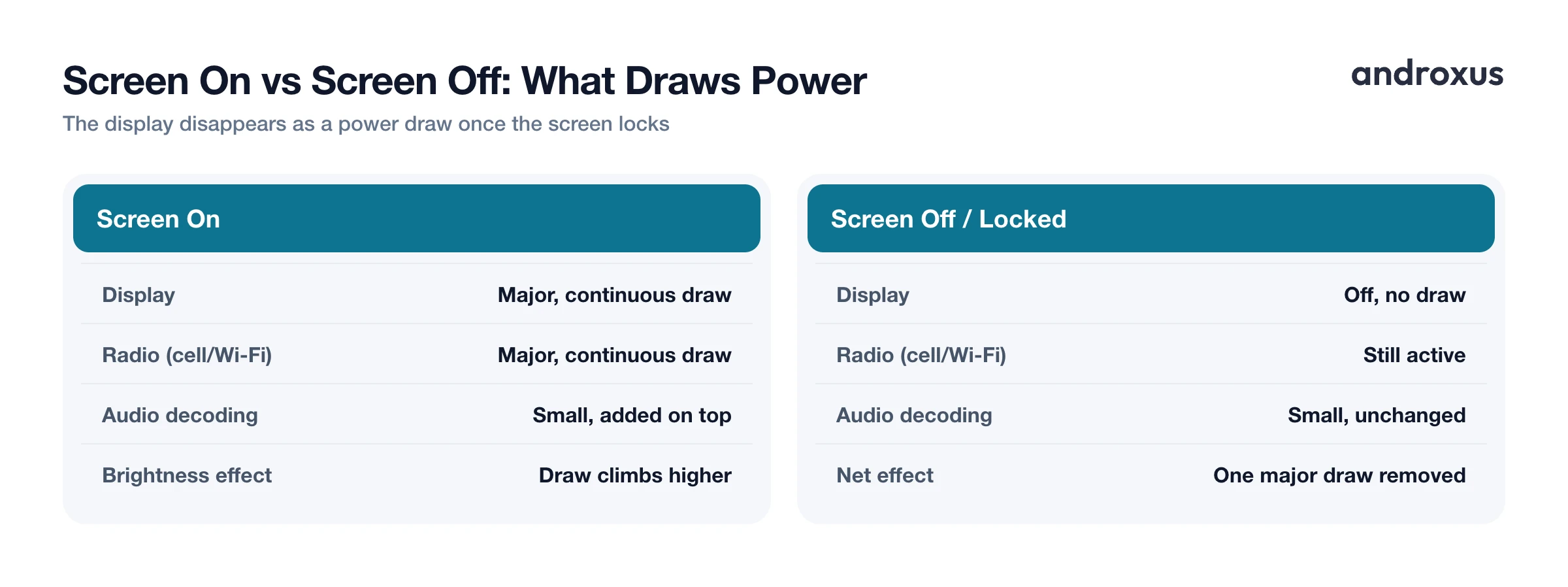 Screen On vs Screen Off: What Draws Power