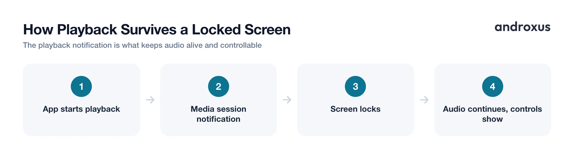 How Playback Survives a Locked Screen