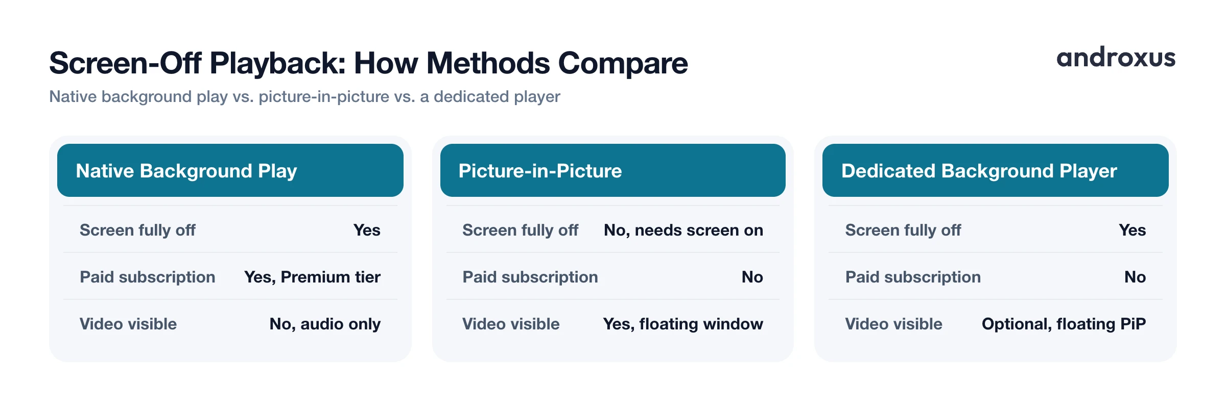 Screen-Off Playback: How Methods Compare