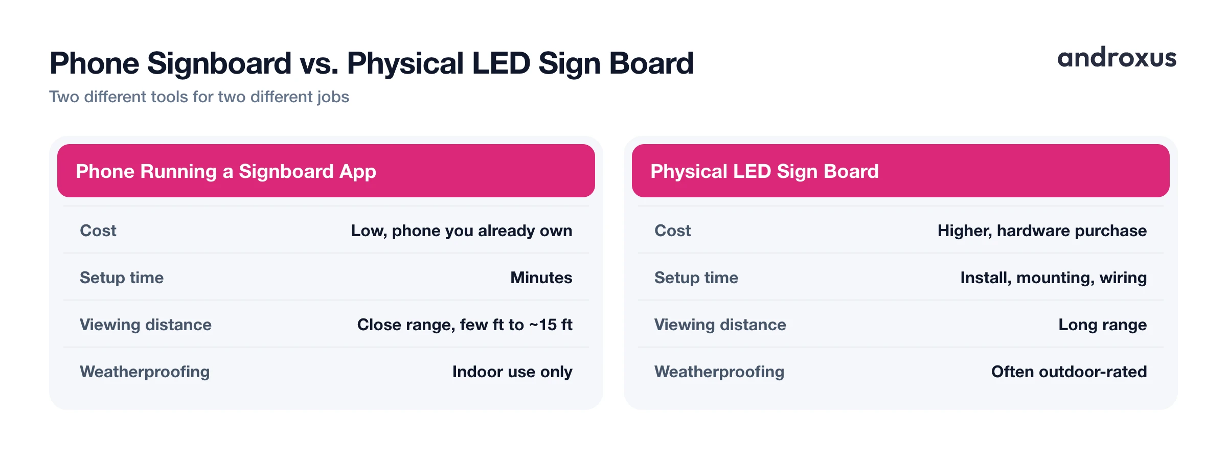 Phone Signboard vs. Physical LED Sign Board