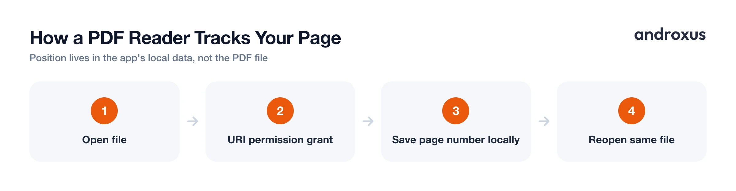 How a PDF Reader Tracks Your Page
