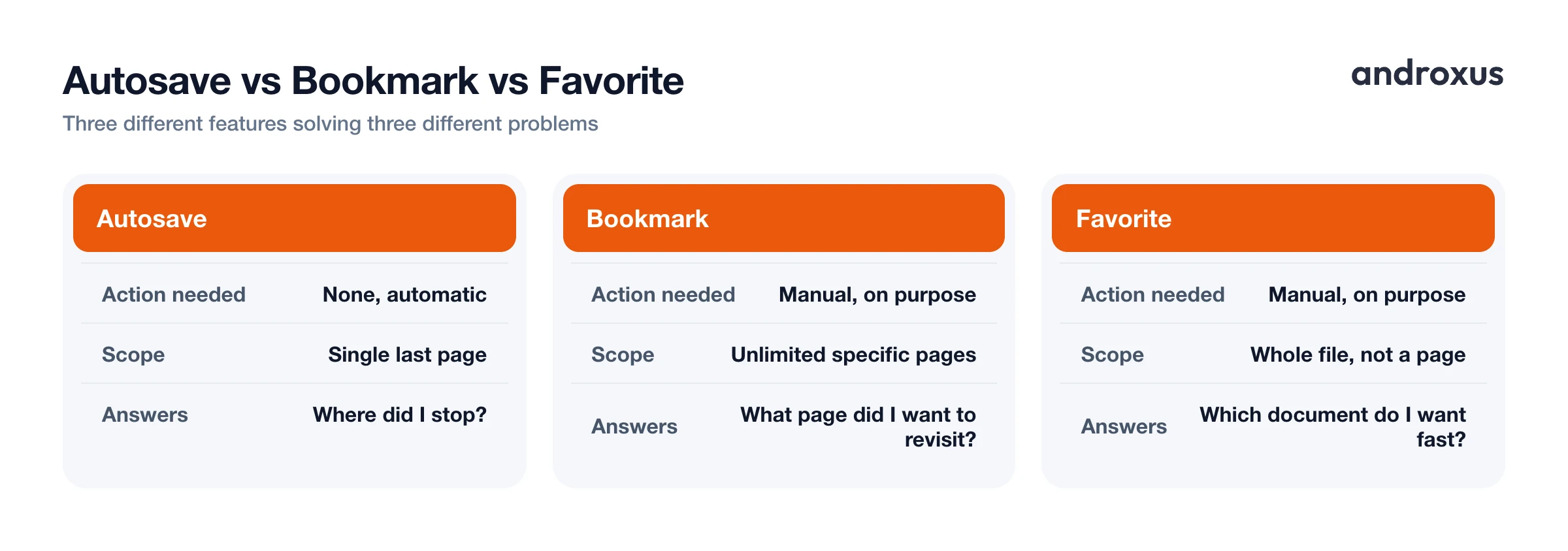 Autosave vs Bookmark vs Favorite