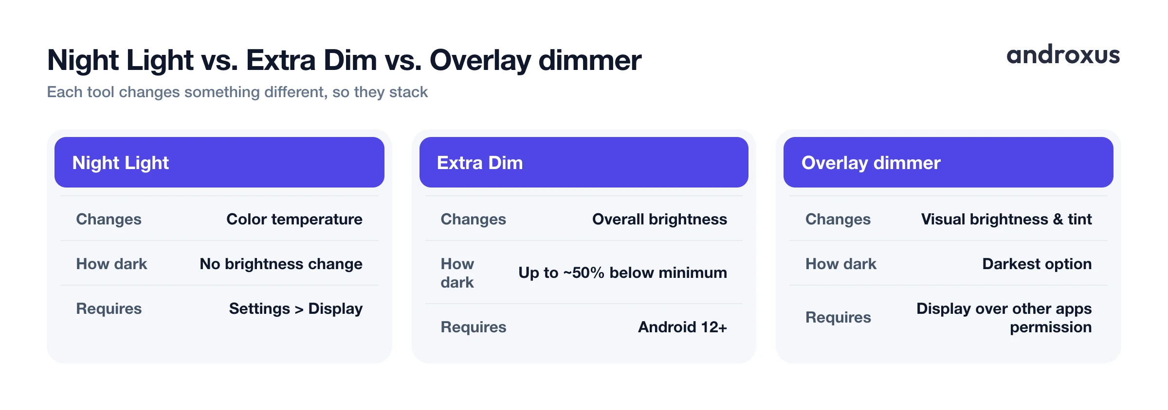 Night Light vs. Extra Dim vs. Overlay dimmer