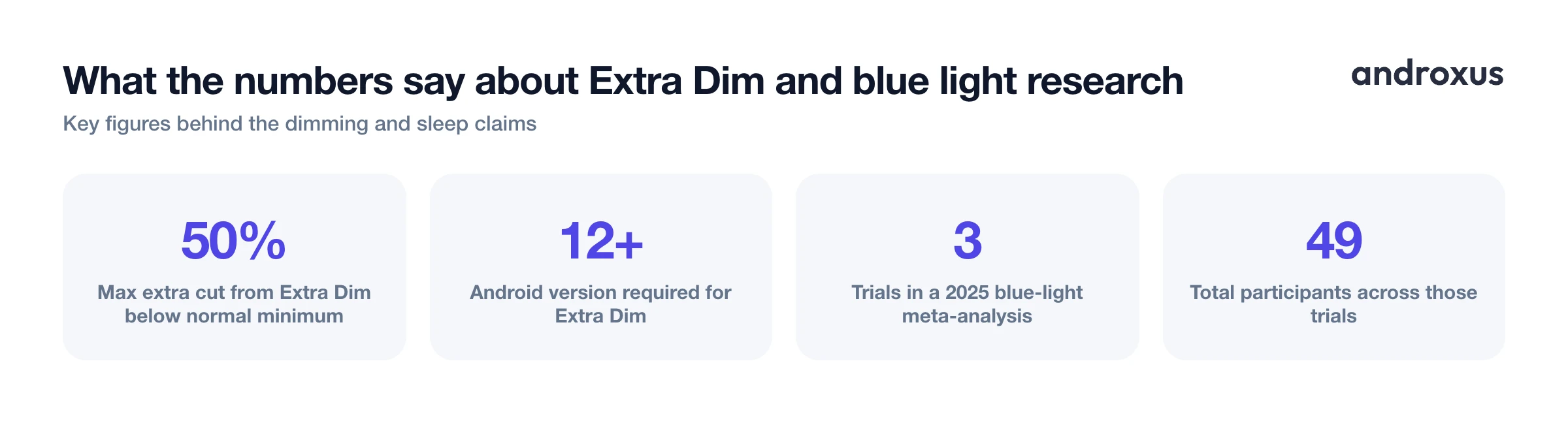 What the numbers say about Extra Dim and blue light research