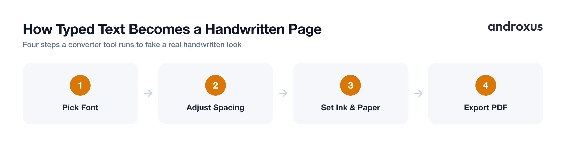 How Typed Text Becomes a Handwritten Page