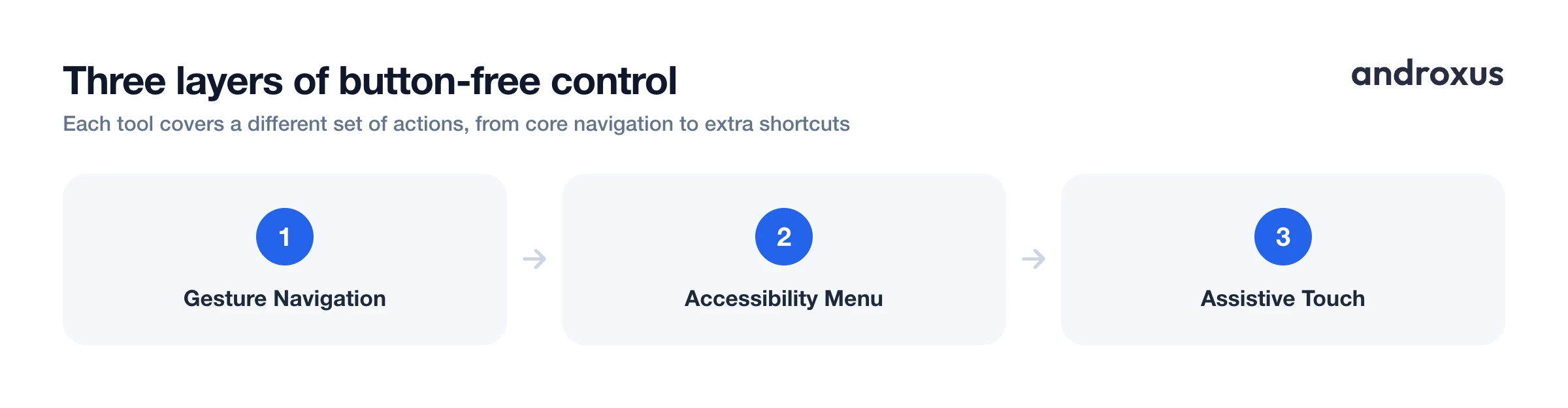 Three layers of button-free control