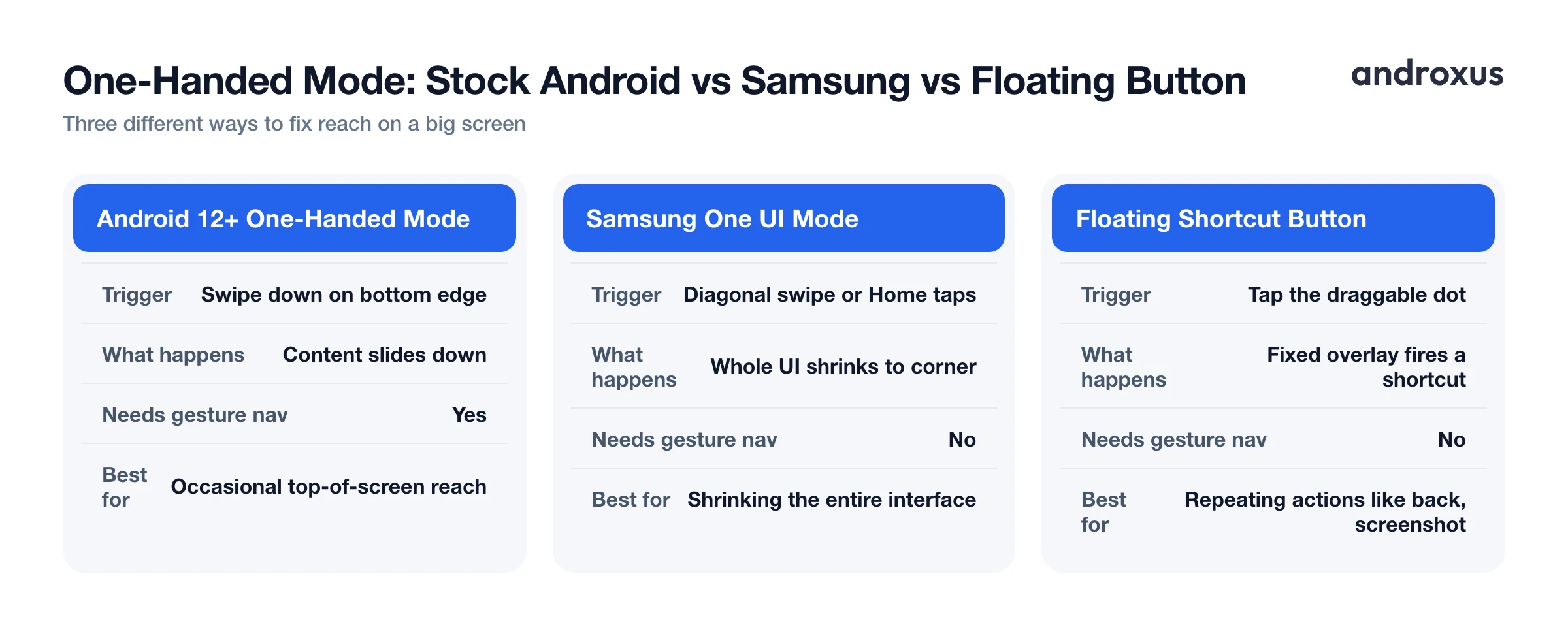One-Handed Mode: Stock Android vs Samsung vs Floating Button