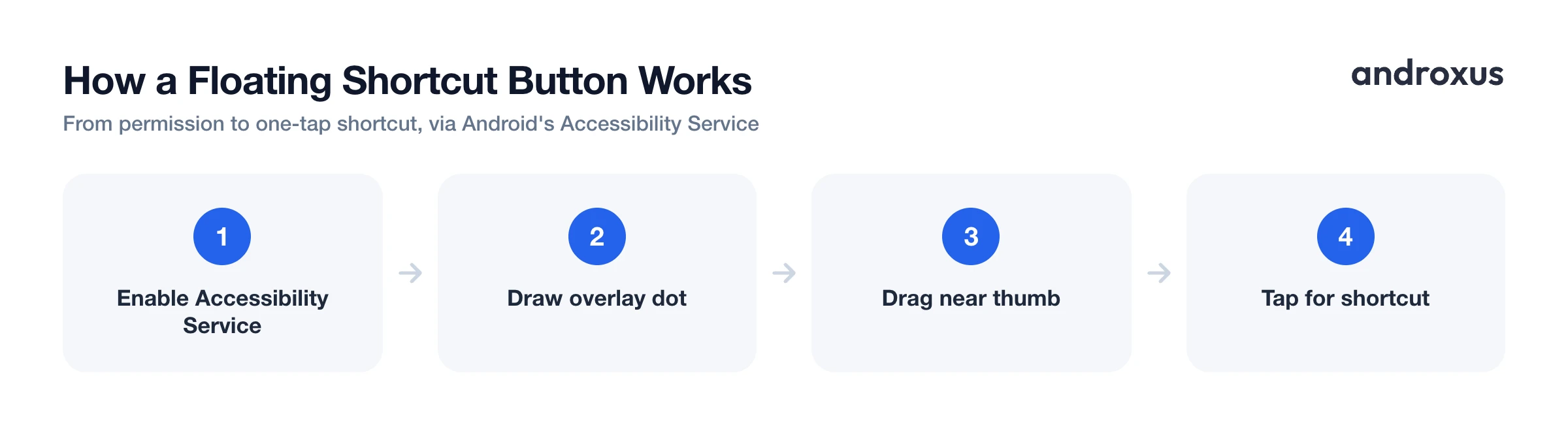 How a Floating Shortcut Button Works