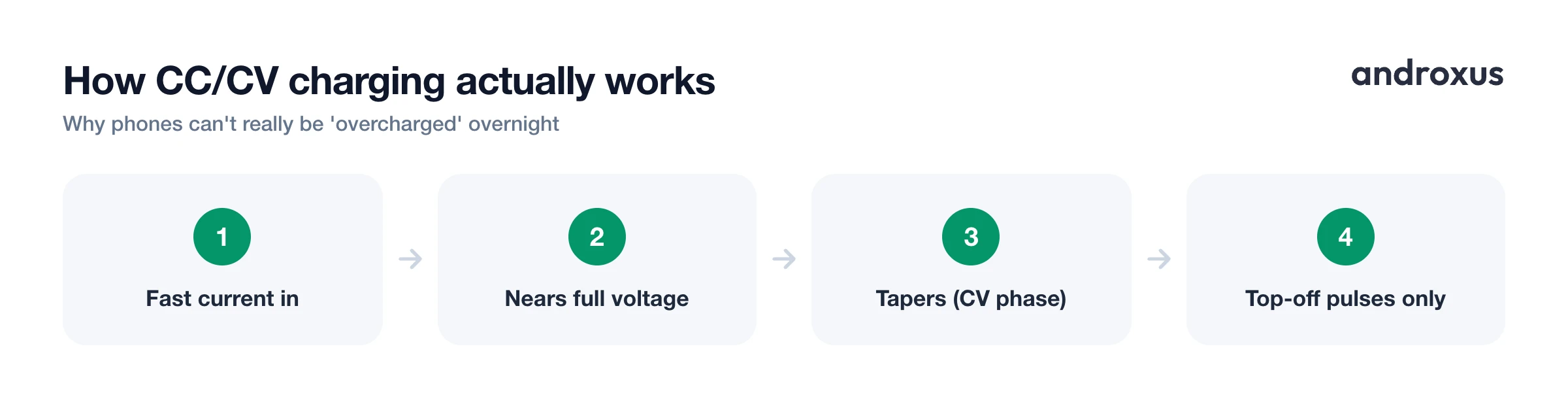 How CC/CV charging actually works