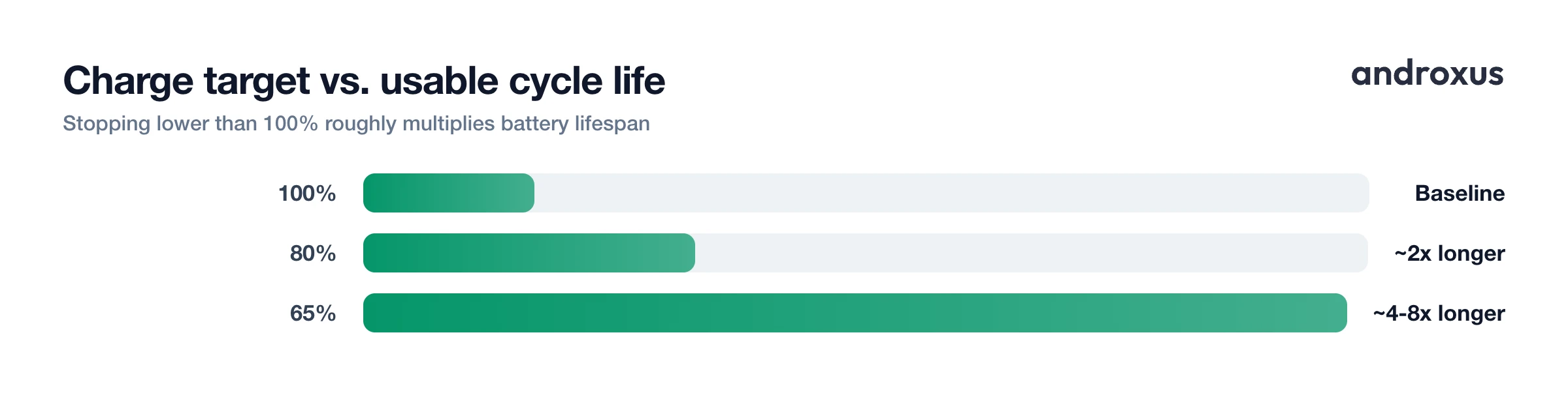 Charge target vs. usable cycle life